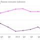 Image for article titled Putin may dismiss sanctions, but he can’t ignore stagflation